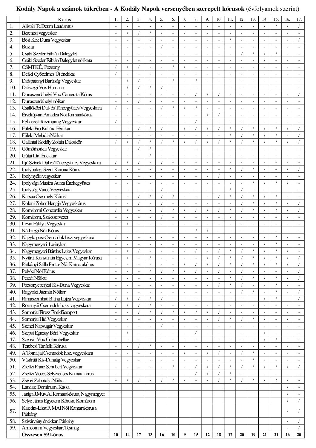 1-kodaly-napok-osszesitesek