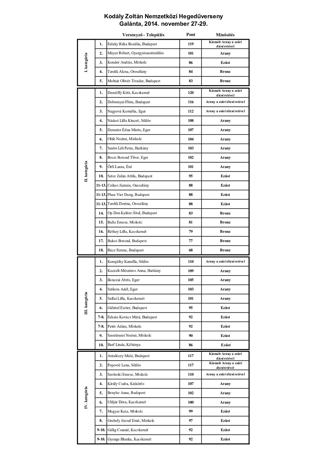 1-kodaly-zoltan-hegeduverseny-eredmenyei-2014-2019