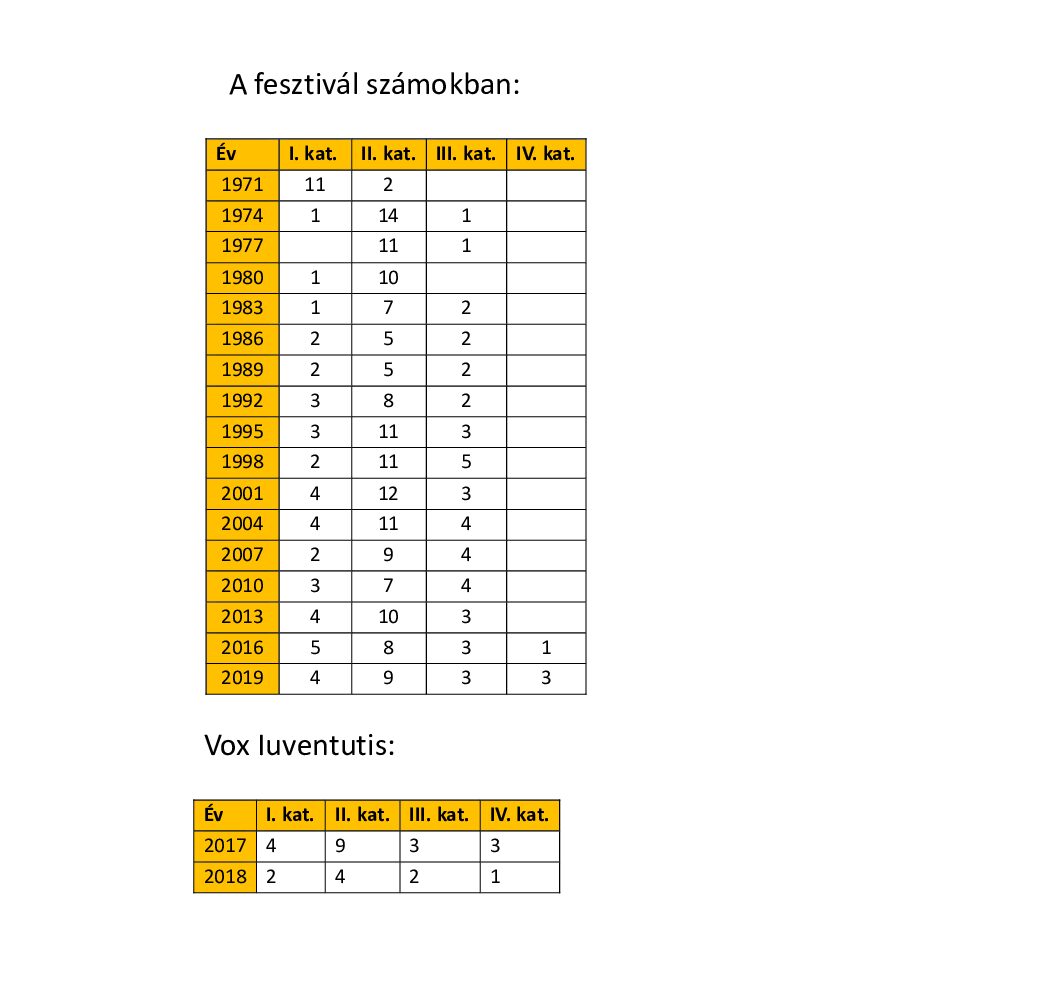 felvideki-ertek-csengo-enekszo-statisztika