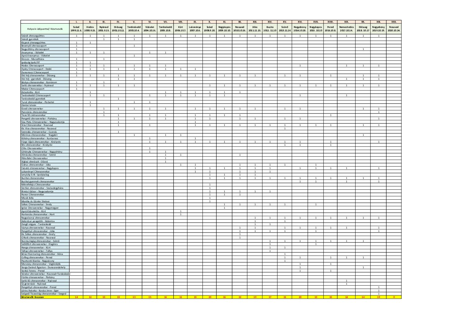 Citera-statisztika-1998-2200